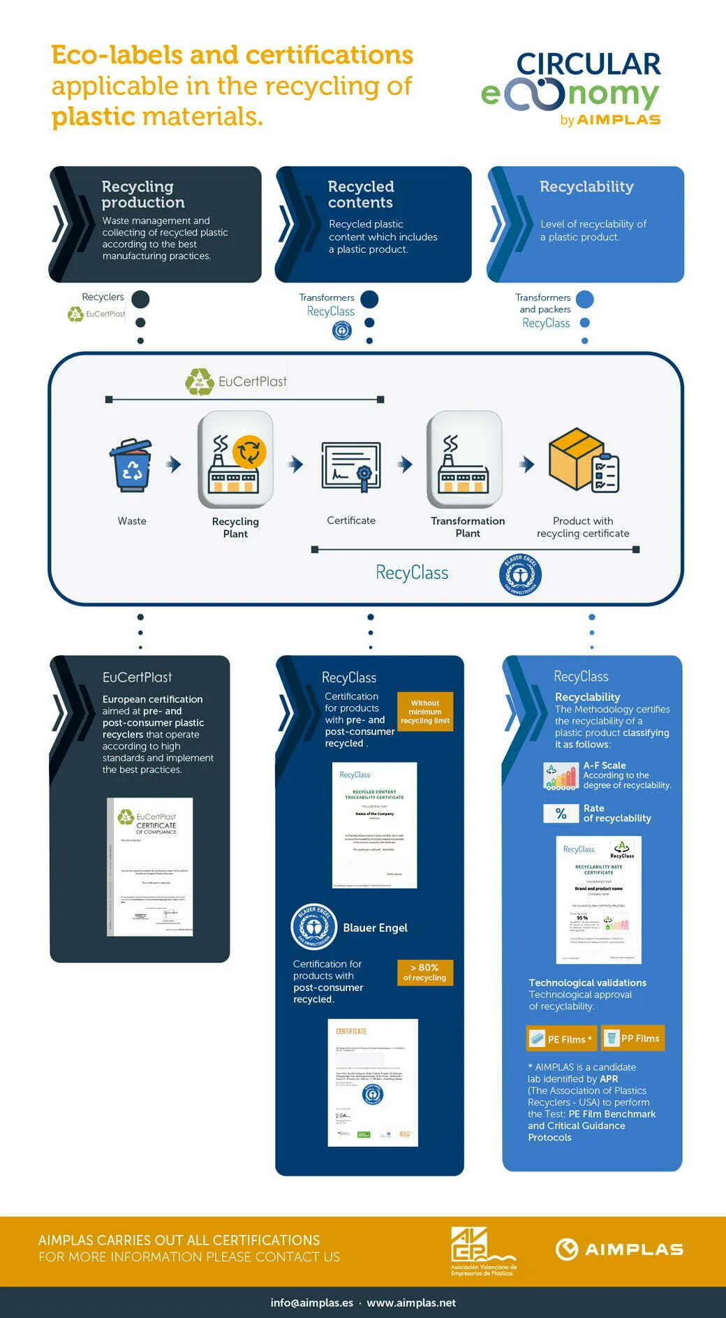 Infographic Ecolabels recycled plastics