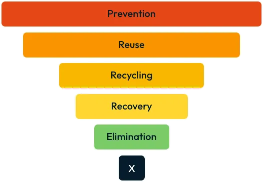 Prevention
Reuse
Recycling
Recovery
Elimination