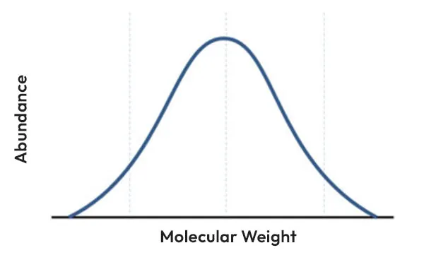 Molecular weight abundance