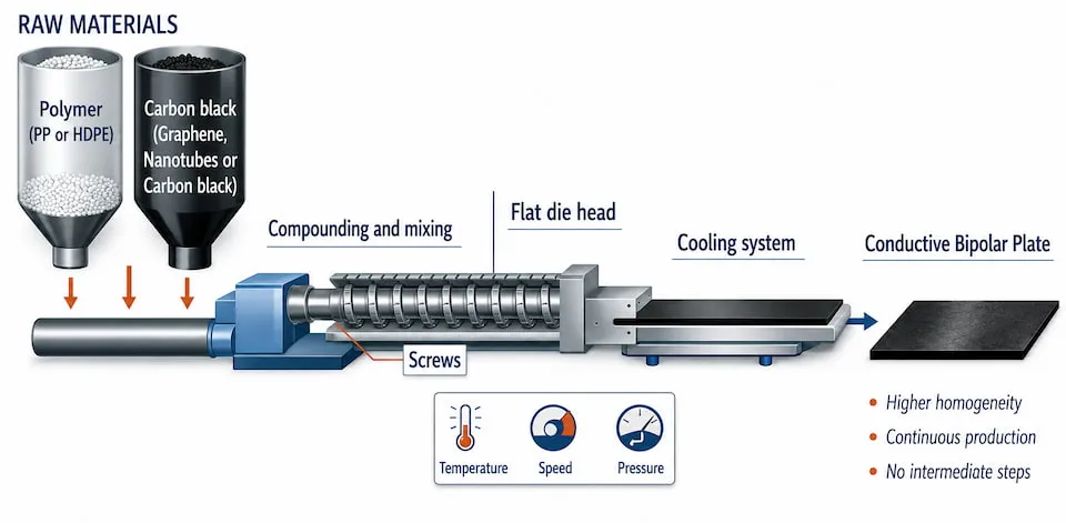 Direct extrusion